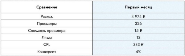
                    Лиды с Авито для b2b в 4 раза дешевле, чем с рекламы в Яндекс.Директ            