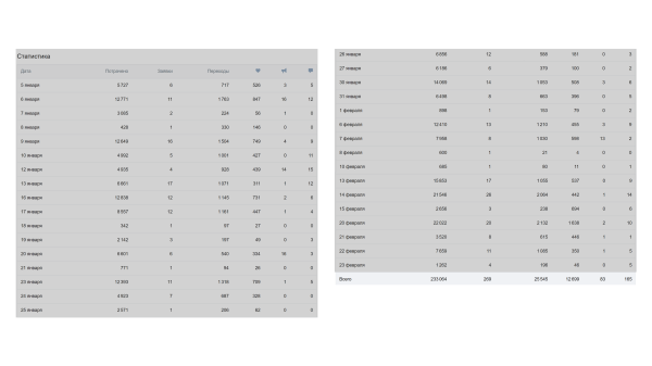 
                    Как «аномальный» креатив помог снизить затраты в 2 раза: кейс магазина одежды            