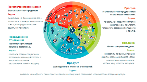 Покупатели раскусили приемы маркетологов с триггерами и болями, как продавать дальше?
Покупатели раскусили приемы маркетологов с триггерами и болями, как продавать дальше?
