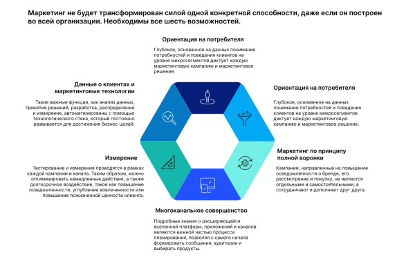 
                    Современный маркетинг: Шесть возможностей для многопрофильных команд            