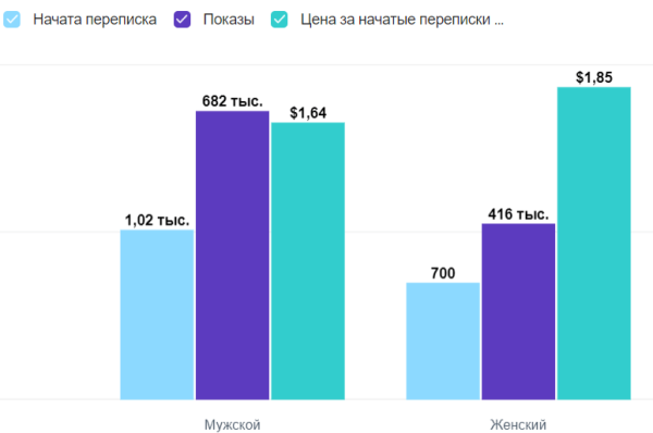 
                    Кейс по таргету: как получить 2000 заявок по 1,4$ цветочному магазину в инстаграм            