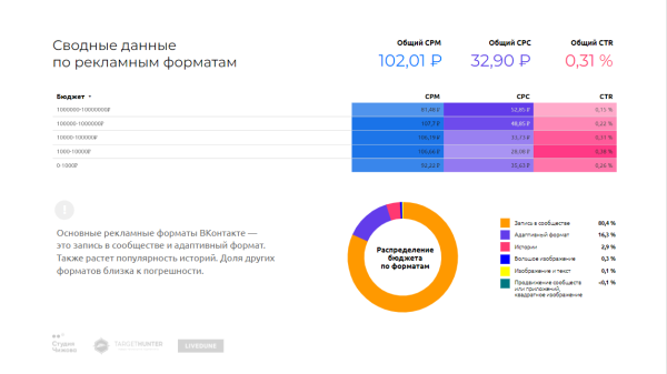 
                    Как менялись рекламные бюджеты, стоимость рекламы и вовлеченность аудитории — большое независимое исследование ВКонтакте            