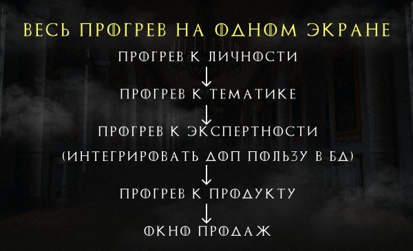 
                    Пошаговый план, как мы с нуля сделать запуск с концепцией на 1.050.000 руб. с 350 охватами на европейскую аудиторию            