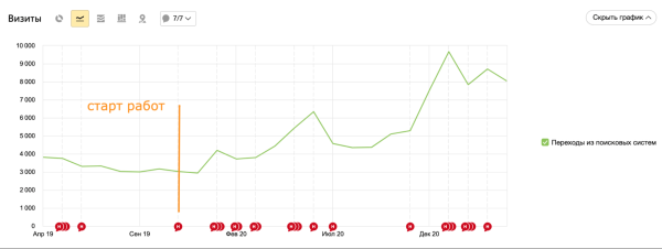 
                    Комплексное продвижение ритуальных услуг увеличило конверсию сайта в 2 раза            