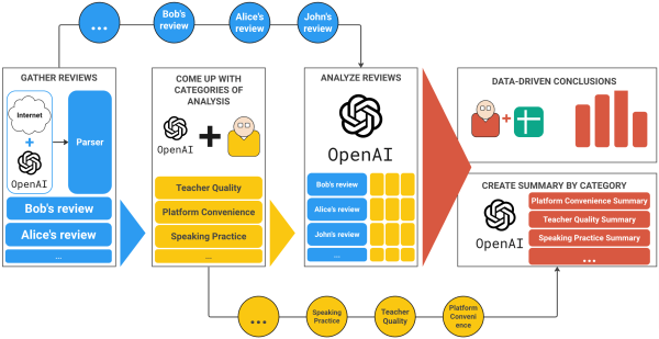 
                    Анализ отзывов пользователей с помощью ChatGPT для английского в Яндекс Практикуме            