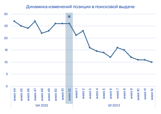 Какой контент поднимает товарную карточку в выдаче маркетплейса             
                    Какой контент поднимает товарную карточку в выдаче маркетплейса