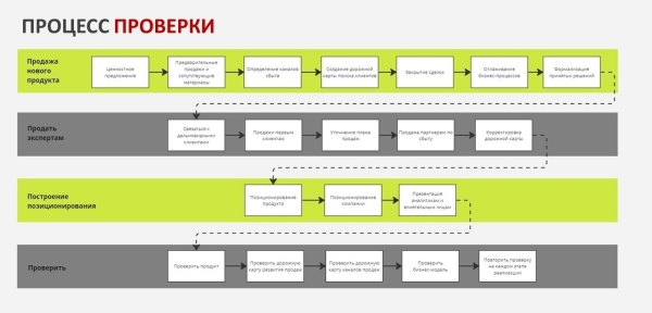 
                    Провели более 100 CusDev. Делимся опытом, как проводить CuDev, чтобы не потерять деньги, время и не набить кучу шишек            