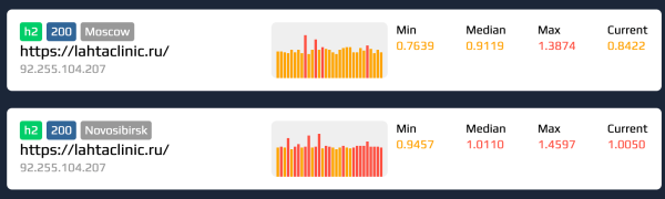 
                    6 инструментов для проверки скорости загрузки страниц сайта и что с этим делать в 2023 году            