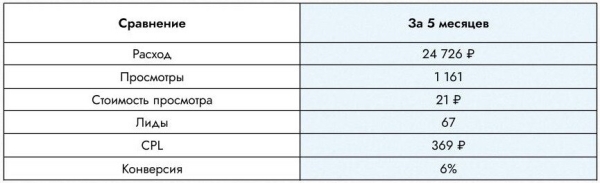 
                    Лиды с Авито для b2b в 4 раза дешевле, чем с рекламы в Яндекс.Директ            