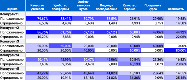 
                    Анализ отзывов пользователей с помощью ChatGPT для английского в Яндекс Практикуме            