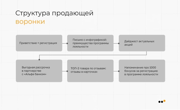 
                    Как сети магазинов электроники увеличить средний чек и продать на 11 миллионов рублей с ROMI 120 % с помощью ВКонтакте            