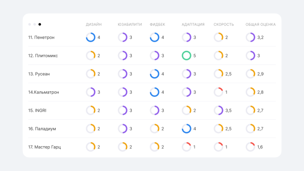 ТОП сайтов для продаж строительных сухих смесей: исследование веб-интегратора «Компот»             
                    ТОП сайтов для продаж строительных сухих смесей: исследование веб-интегратора «Компот»