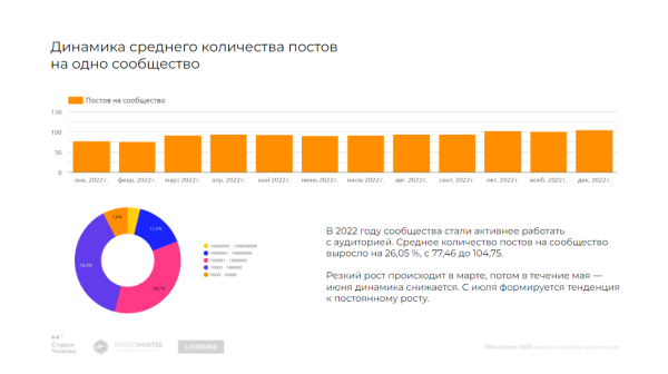 
                    Как менялись рекламные бюджеты, стоимость рекламы и вовлеченность аудитории — большое независимое исследование ВКонтакте            