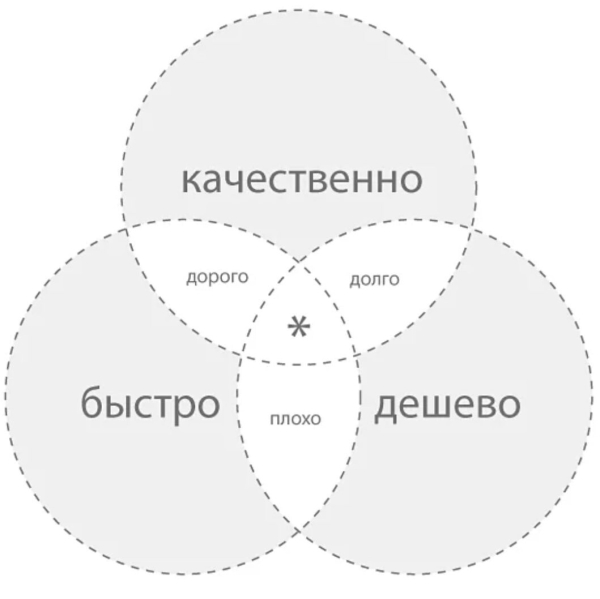 
                    Smm маркетинг против "хочу дешево, быстро и лучше всех"            