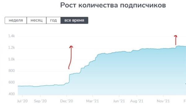 
                    Бесплатное продвижение Телеграм-канала: миф или реальность?            