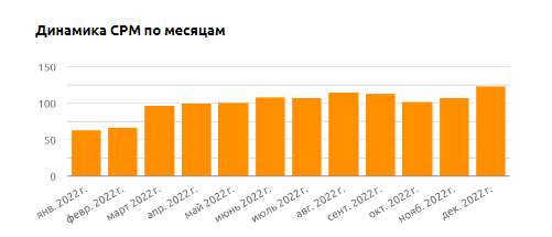 
                    Как менялись рекламные бюджеты, стоимость рекламы и вовлеченность аудитории — большое независимое исследование ВКонтакте            