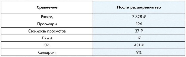 
                    Лиды с Авито для b2b в 4 раза дешевле, чем с рекламы в Яндекс.Директ            