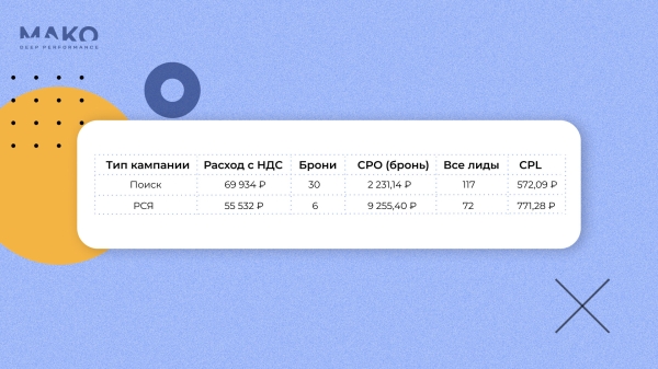 Как мы обхитрили автоматические стратегии Яндекса и заставили их приводить больше заявок за меньшие деньги             
                    Как мы обхитрили автоматические стратегии Яндекса и заставили их приводить больше заявок за меньшие деньги