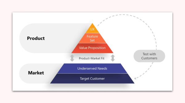 TAM-SAM-SOM, JTBD, BPMN и другие работы по аналитике, которые внедрила наша студия — краткий обзор             
                    TAM-SAM-SOM, JTBD, BPMN и другие работы по аналитике, которые внедрила наша студия — краткий обзор