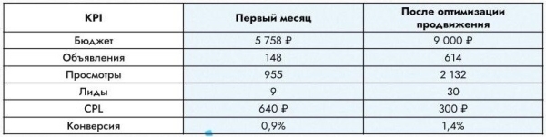 Тихо тут! В 3 раза увеличили количество лидов с Авито для продавца шумоизоляции и на 50% снизили стоимость заявки
Тихо тут! В 3 раза увеличили количество лидов с Авито для продавца шумоизоляции и на 50% снизили стоимость заявки