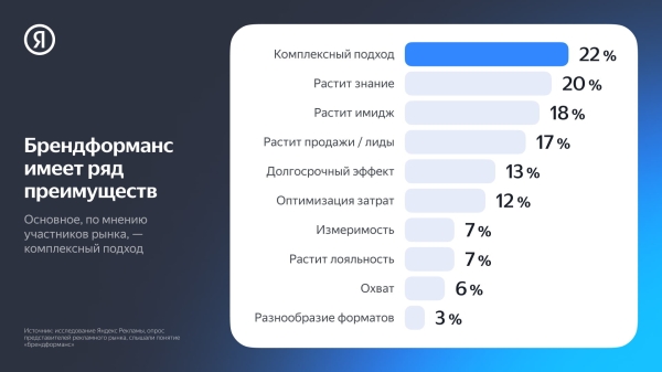 
                    71% специалистов по рекламе считают брендформанс-форматы одними из самых востребованных на рынке            