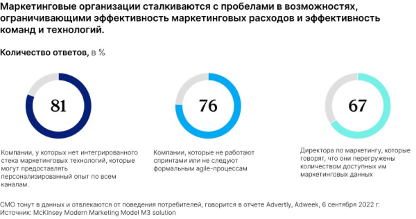 
                    Современный маркетинг: Шесть возможностей для многопрофильных команд            