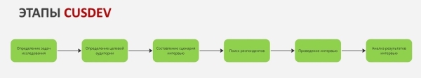 
                    Провели более 100 CusDev. Делимся опытом, как проводить CuDev, чтобы не потерять деньги, время и не набить кучу шишек            