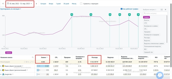 
                    Кейс: 4 тысячи заявок на 274 млн. руб. в сфере металлической мебели            