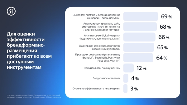 
                    71% специалистов по рекламе считают брендформанс-форматы одними из самых востребованных на рынке            