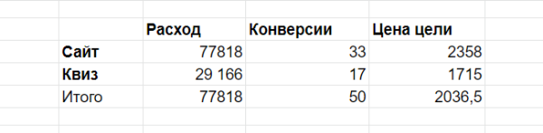 
                    Как снизить цену заявки с 22 380 руб. до 2 036 руб. в тематике строительство домов из бруса из  Яндекс Директ            