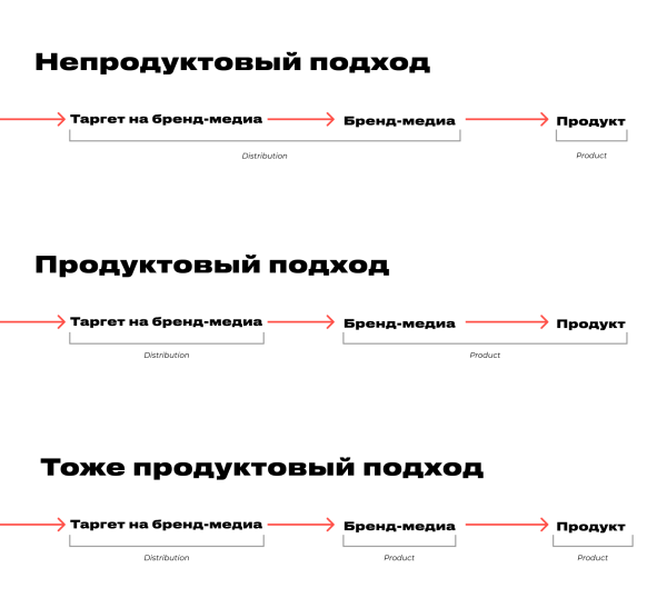 
                    Продуктовый подход в контент-маркетинге: как запустить рабочий блог, бренд-медиа или другие коммуникации            