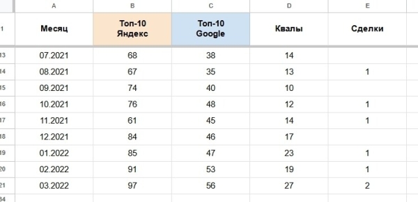 
                    Кейс: 1 445 996 000 рублей на perfomance-маркетинге со статусной аналитикой            
