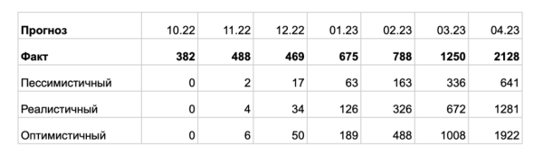
                    Как Glider помогает фонду «ЖИВИ» говорить о детском лейкозе: кейс продвижения социального проекта в поиске            