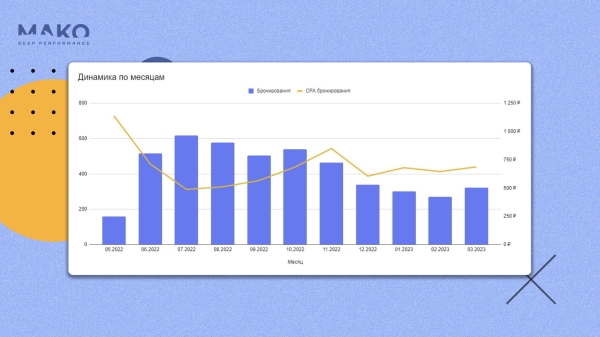 Как мы обхитрили автоматические стратегии Яндекса и заставили их приводить больше заявок за меньшие деньги             
                    Как мы обхитрили автоматические стратегии Яндекса и заставили их приводить больше заявок за меньшие деньги