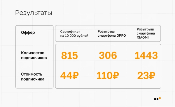 
                    Как сети магазинов электроники увеличить средний чек и продать на 11 миллионов рублей с ROMI 120 % с помощью ВКонтакте            
