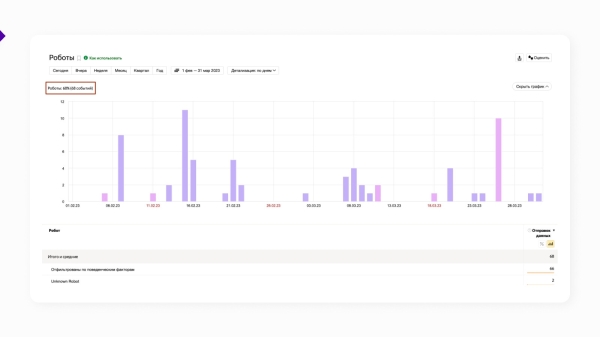 
                    Полезные отчеты в «Яндекс.Метрике» (часть 2)            