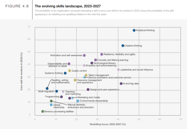 Всемирный экономический форум назвал профессии, востребованные в ближайшие 5 лет