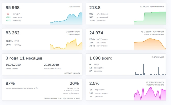 
                    Канал в телеграме с нуля до 95k, или как послать к чертям все правила            
