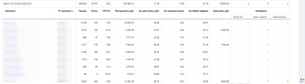 
                    Как снизить цену заявки с 22 380 руб. до 2 036 руб. в тематике строительство домов из бруса из  Яндекс Директ            
