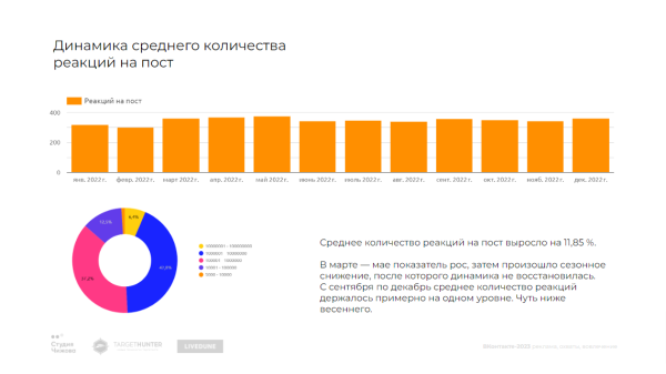 
                    Как менялись рекламные бюджеты, стоимость рекламы и вовлеченность аудитории — большое независимое исследование ВКонтакте            
