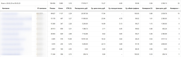 
                    Как снизить цену заявки с 22 380 руб. до 2 036 руб. в тематике строительство домов из бруса из  Яндекс Директ            