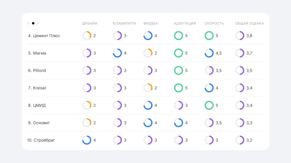 ТОП сайтов для продаж строительных сухих смесей: исследование веб-интегратора «Компот»             
                    ТОП сайтов для продаж строительных сухих смесей: исследование веб-интегратора «Компот»