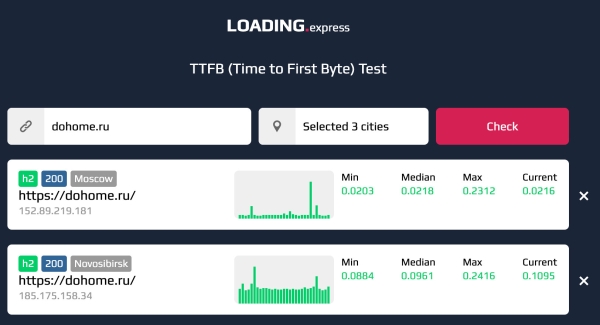 
                    6 инструментов для проверки скорости загрузки страниц сайта и что с этим делать в 2023 году            