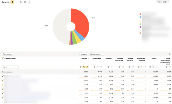 
                    eCommerce-метрики для новичков: что замерять в интернет-магазине            