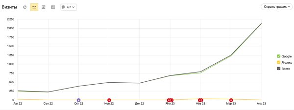 
                    Как Glider помогает фонду «ЖИВИ» говорить о детском лейкозе: кейс продвижения социального проекта в поиске            
