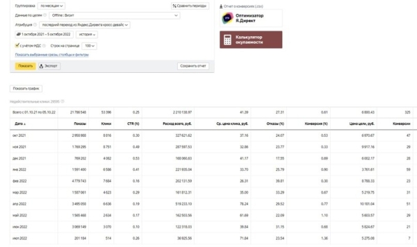 
                    Как в стоматологии добиться Roi > 220% с заявками 1.200 руб на примере сети «Лёгкая стоматология»            