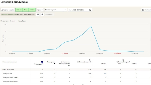 
                    Лиды по 1300 руб. в Черную пятницу — кейс продвижения сети фитнес-клубов в Telegram Ads            