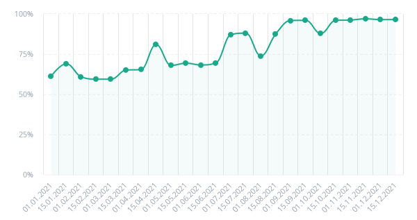
                    Как выжать максимум трафика из двух статей            