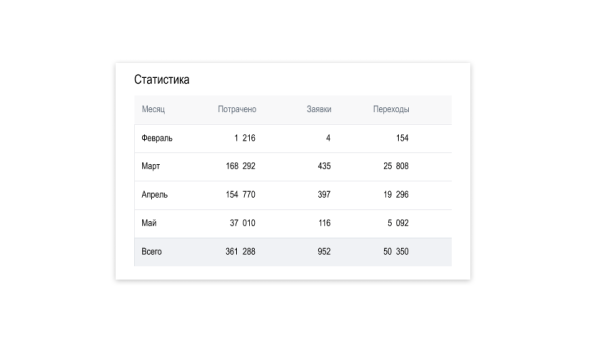 
                    Как «аномальный» креатив помог снизить затраты в 2 раза: кейс магазина одежды            