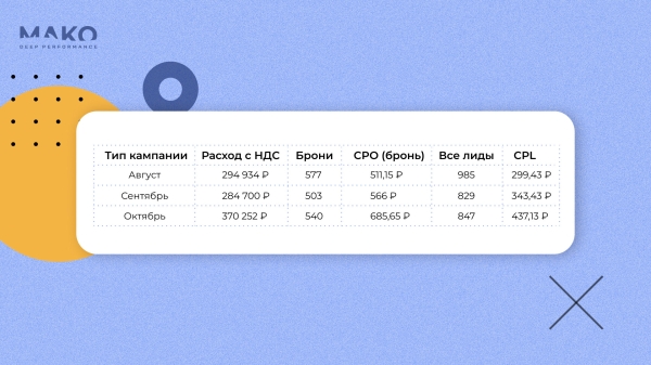 Как мы обхитрили автоматические стратегии Яндекса и заставили их приводить больше заявок за меньшие деньги             
                    Как мы обхитрили автоматические стратегии Яндекса и заставили их приводить больше заявок за меньшие деньги